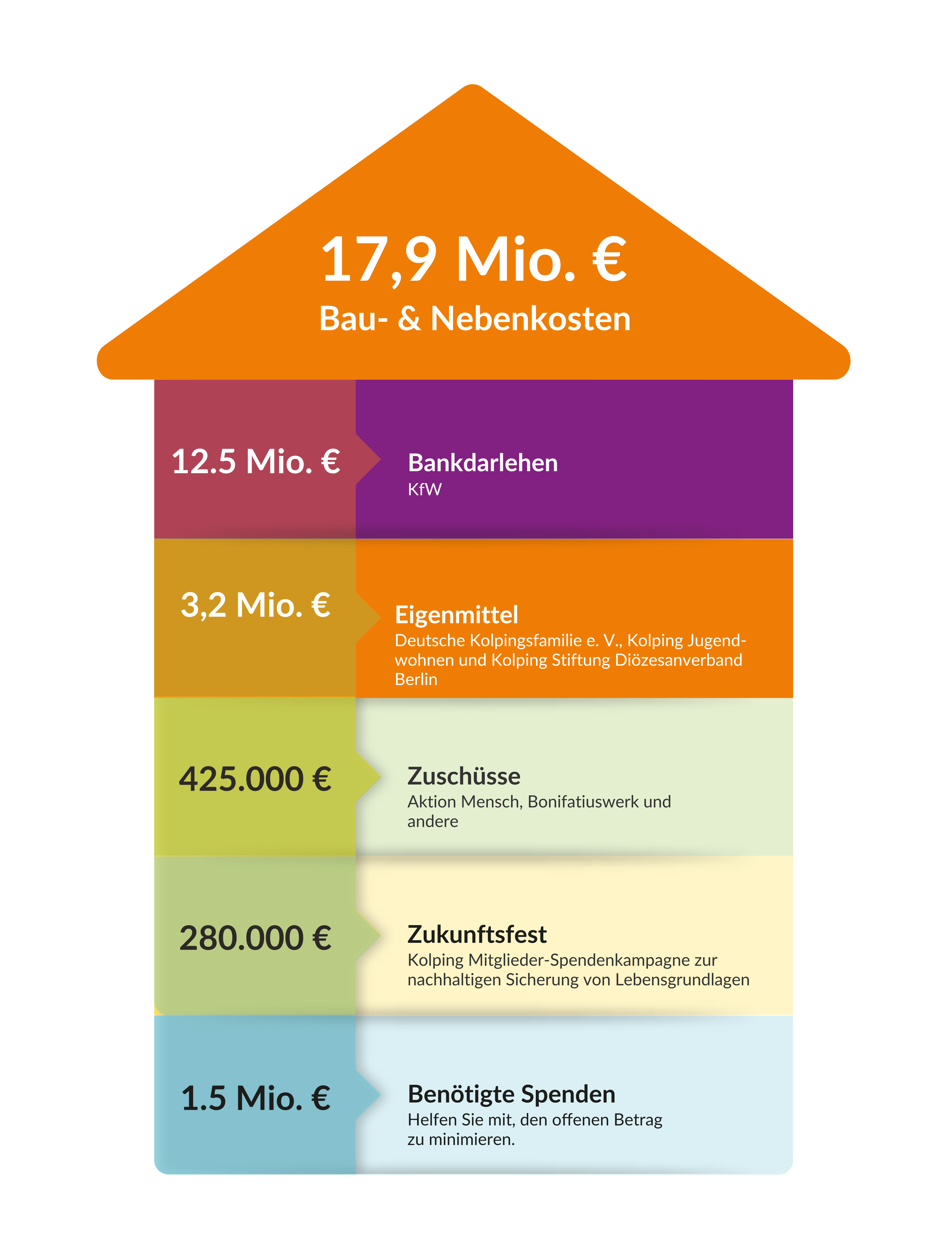 Benötigte Mittel Neubau Azubiwohnen Berlin